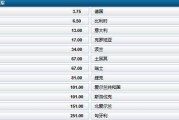 法国vs克罗地亚4-2赔率高达101倍，历史重演进球大战