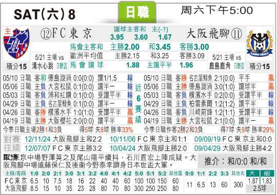 大阪钢巴与东京FC比分预测：残破防线能否顶住东京客场荒？