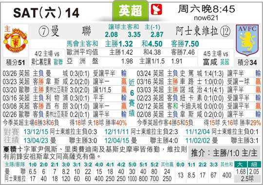 曼联和维拉比分预测 + 防线告急+谁能抢占欧冠关键三分？