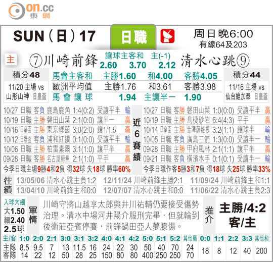 清水鼓动对川崎比分预测半程悬念：清水能否打破近十年交手心理劣势？