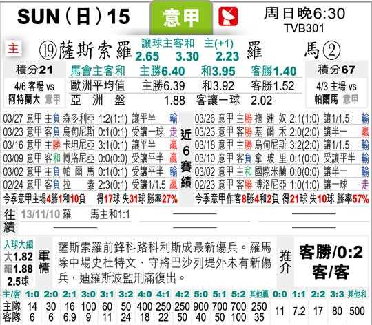 罗马vs萨索洛比分预测：残阵困罗马，升班马能带走一分吗？