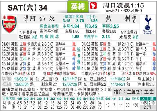 阿森纳热刺比分预测:伤病噩梦席卷北伦敦,谁将扛起德比血与荣耀? 阿森纳热刺比分预测:伤病噩梦席卷北伦敦,谁将扛起德比血与荣耀?